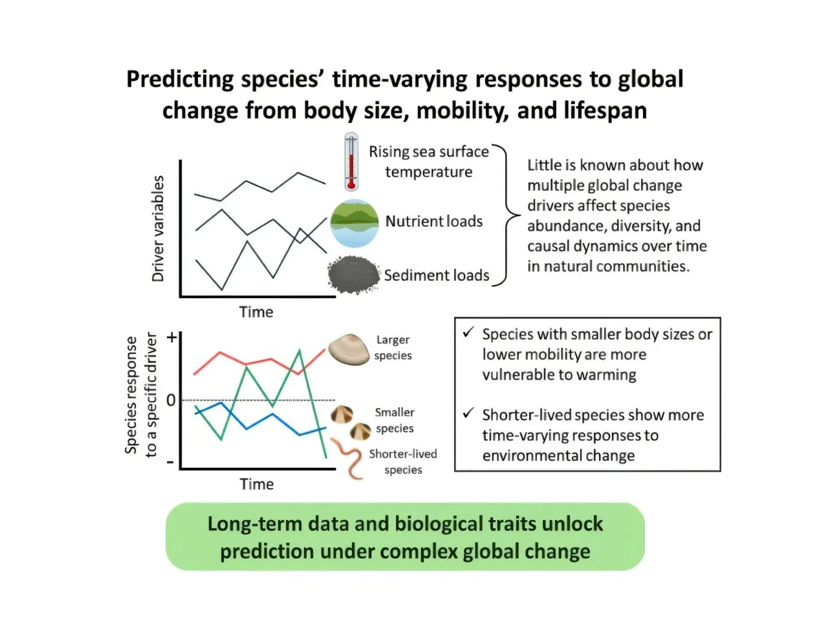 Yokohama University identifies traits predicting species threat amid climate change