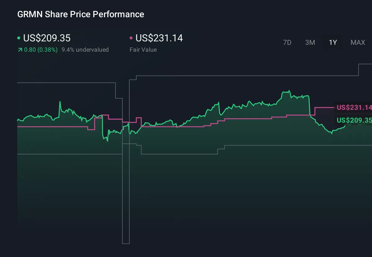 Garmin stock surges 2.16% amid market upswing