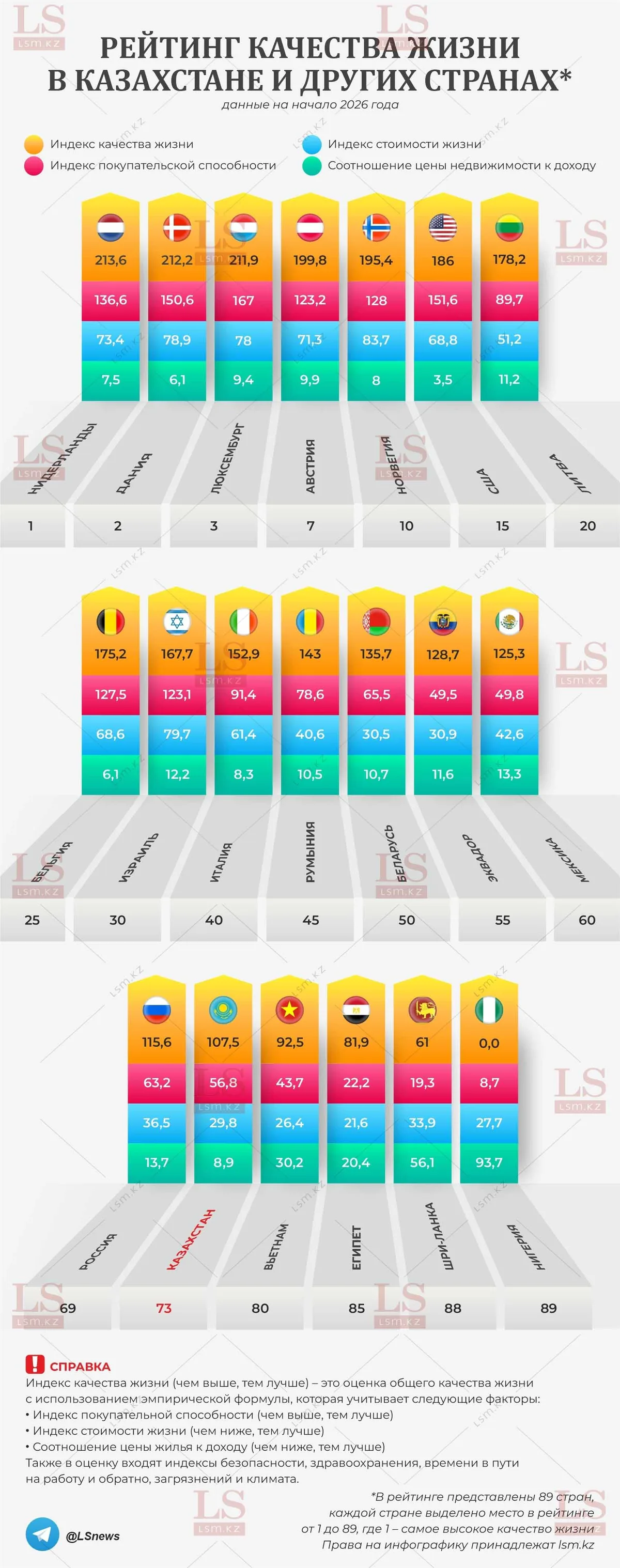 Kazakhstan ranks low in quality of life index, amid economic challenges