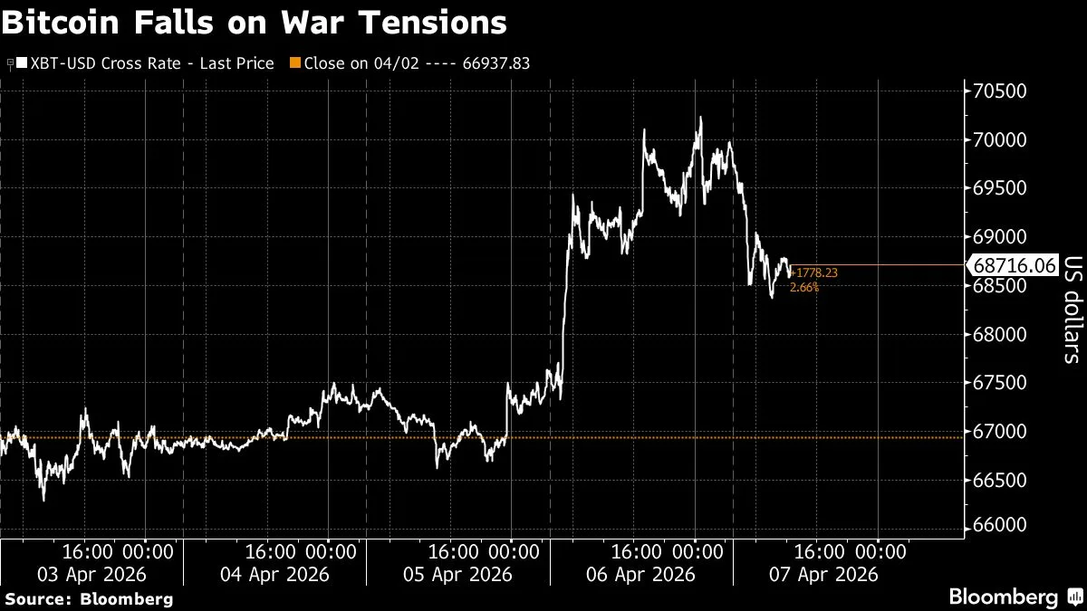 Bitcoin Falls 2.2% as Trump Iran Deadline Approaches