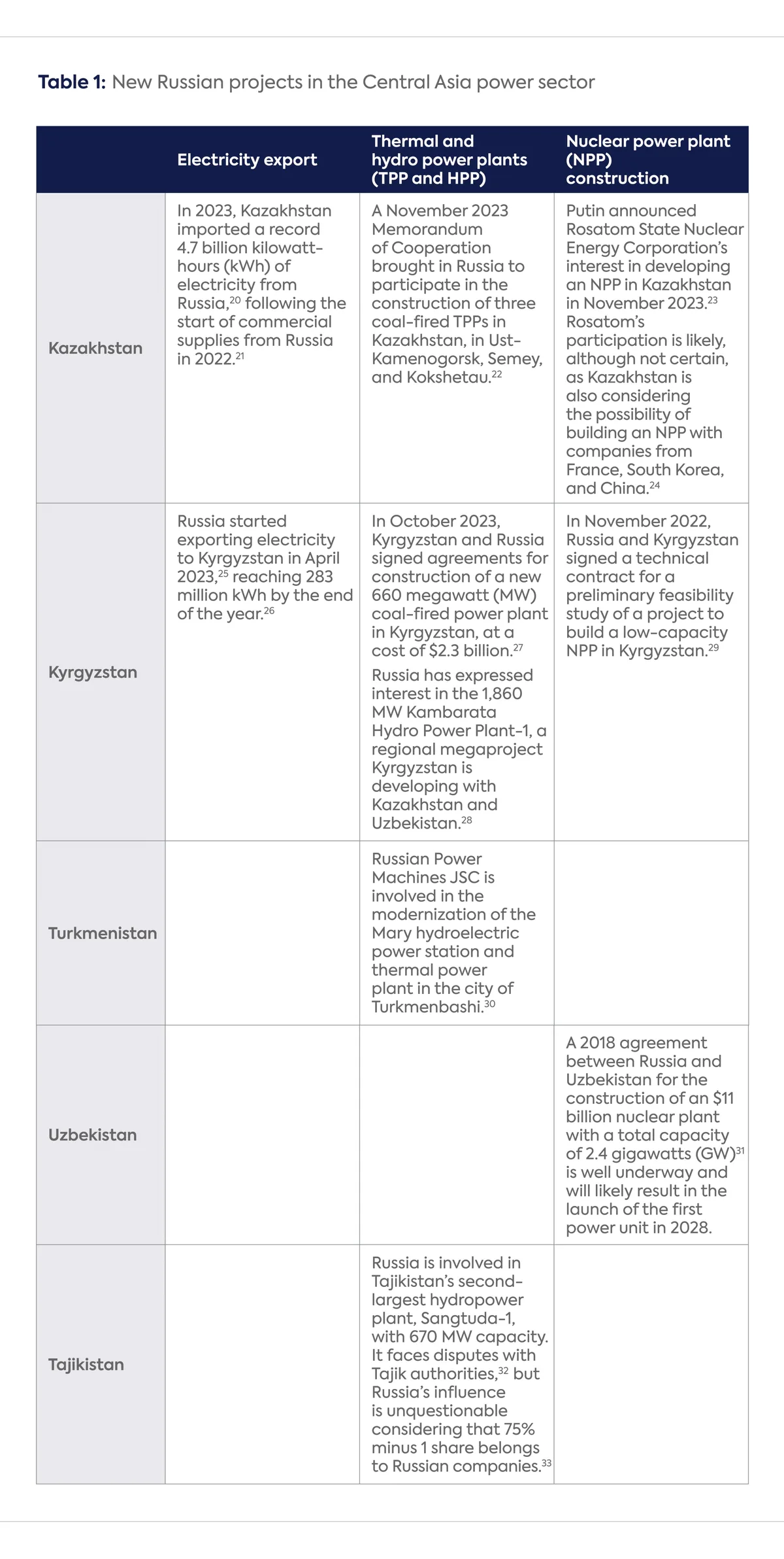 Kyrgyzstan and Russia sign energy equipment supply deal amid regional power needs