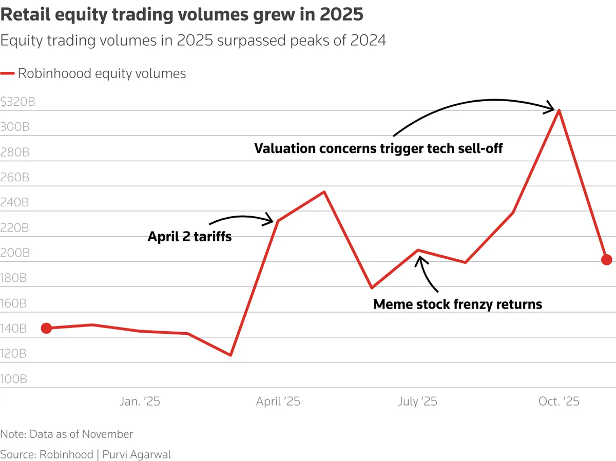 Citadel Securities reports retail investors sell US equities amid rising volatility