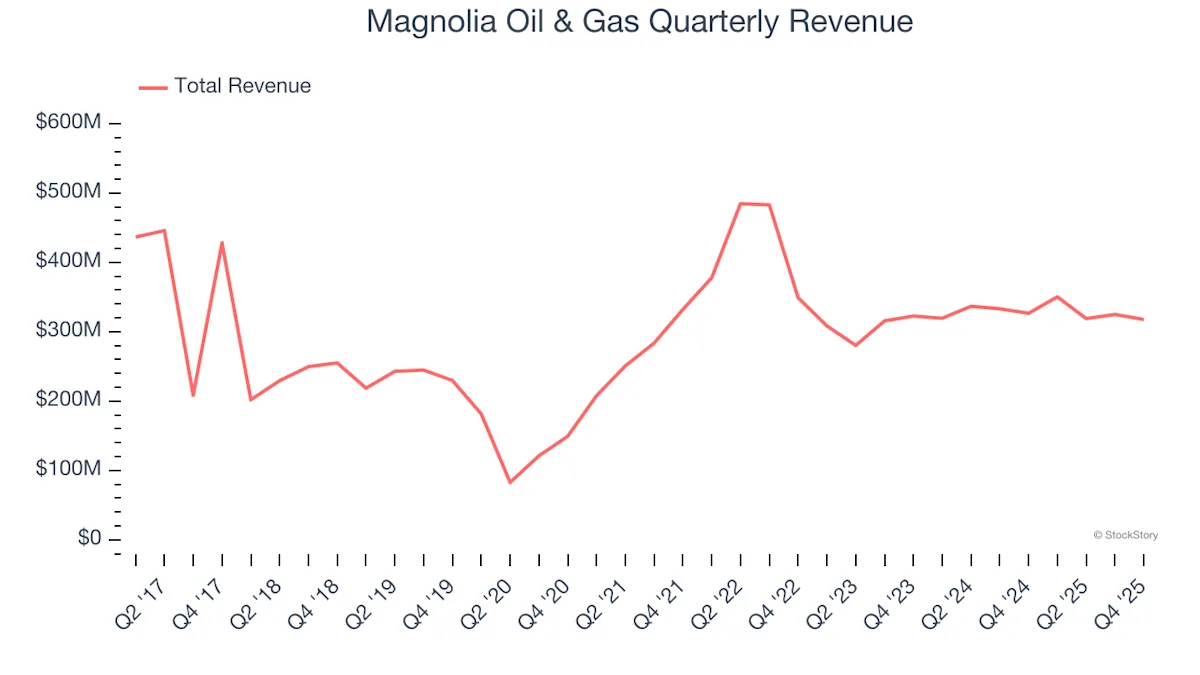 Magnolia Oil & Gas surges 159%, outperforming S&P 500