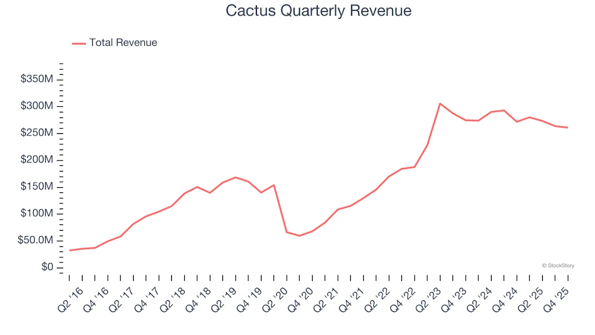 Cactus shares surge to $49.75 amid market downturn