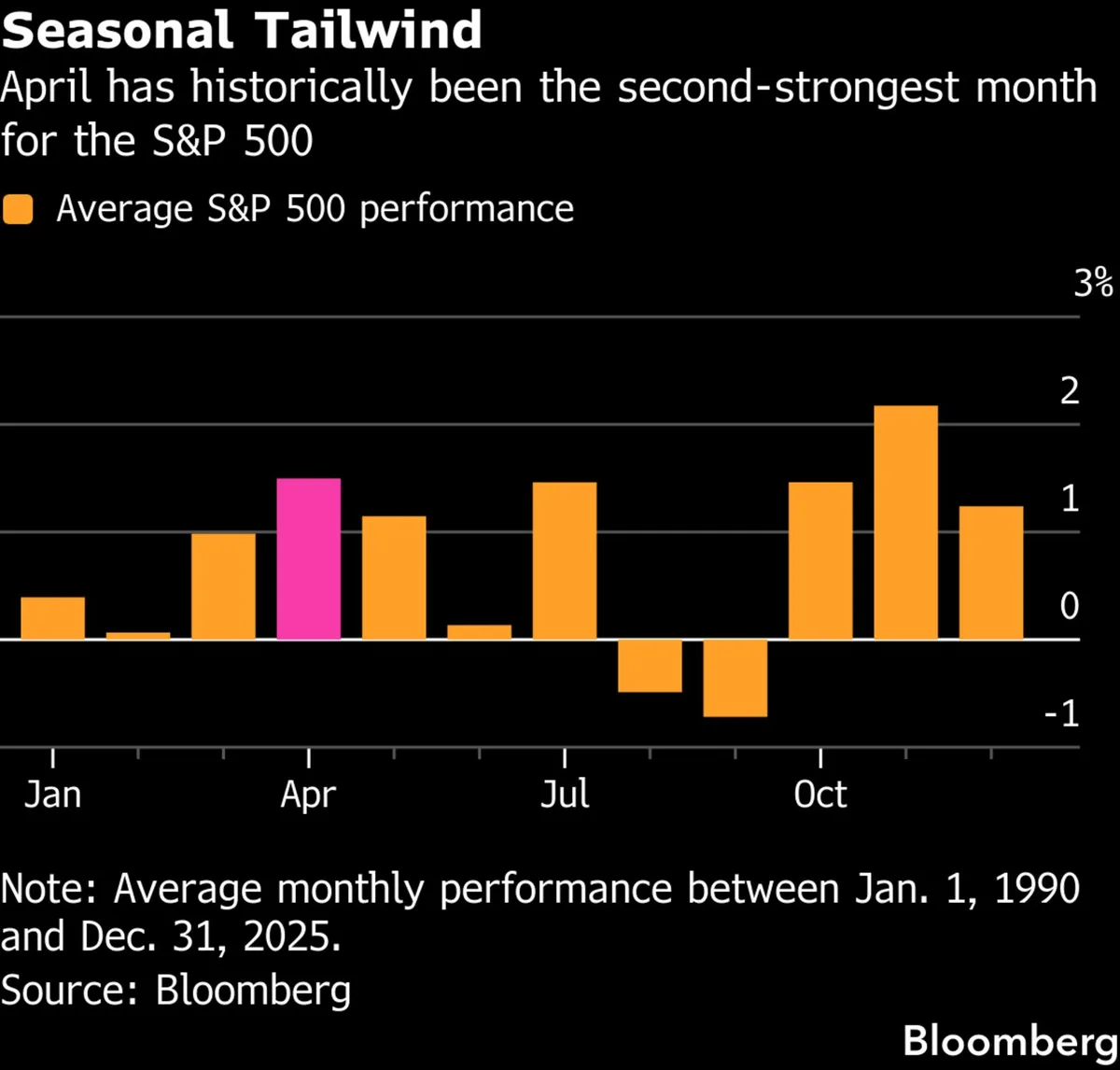 S&P 500 Gains 1.5% as $20 Billion Inflows Expected