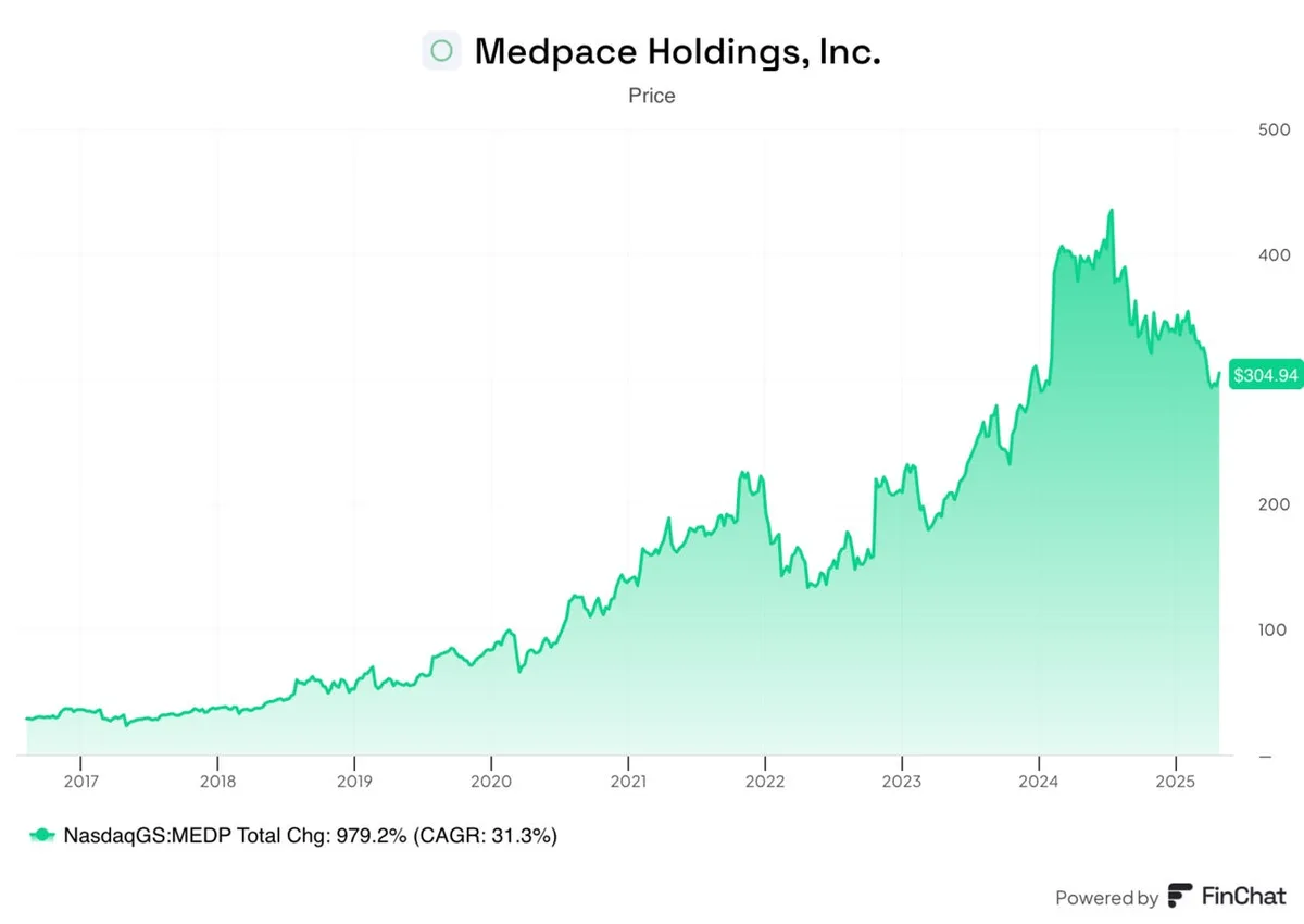 Акции Medpace растут на 2,52% на фоне колебаний рынка