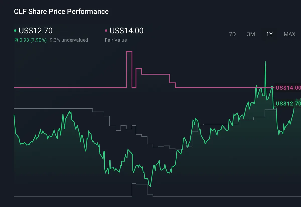 Cleveland-Cliffs растет на 2,11%, акции закрываются на уровне $8,71