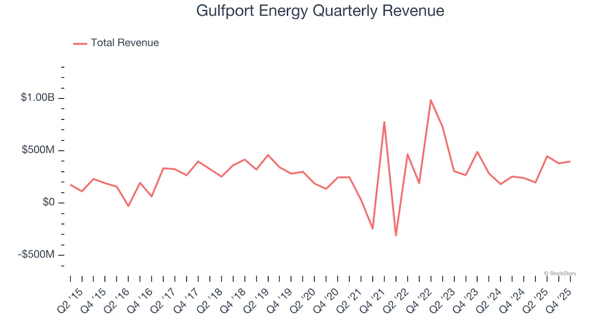 Gulfport Energy stock climbs 7.2% amid strong quarterly results