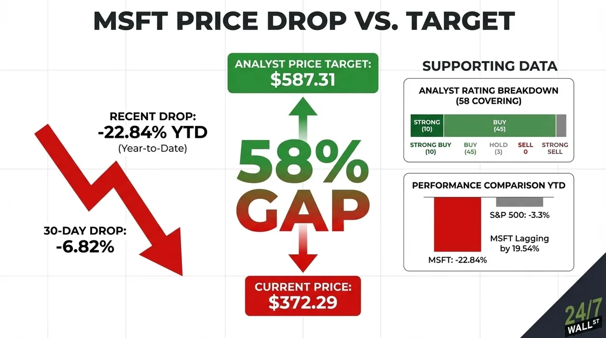 Уолл-стрит прогнозирует рост акций Microsoft на 58% после распродажи