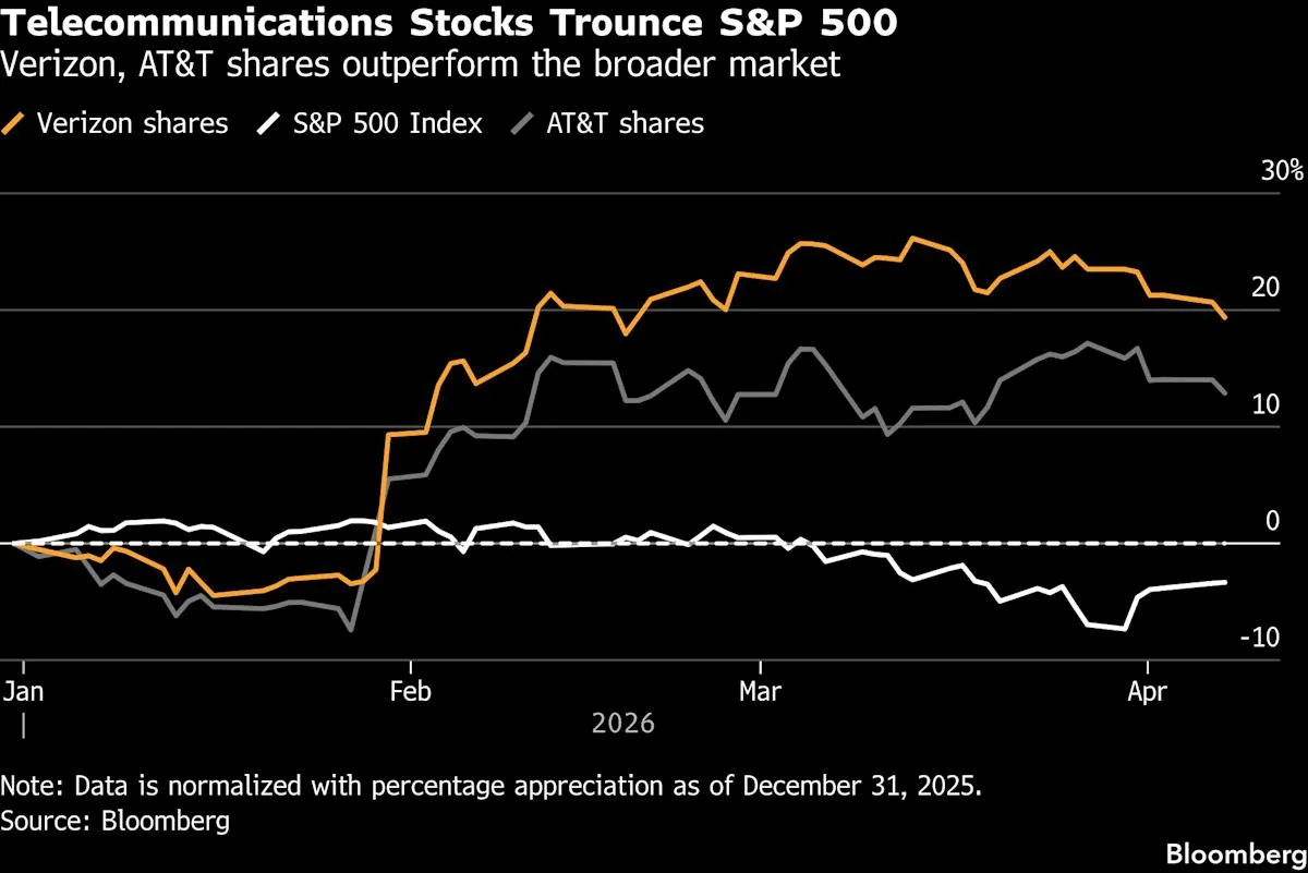 Telecom Stocks Surge 9.6% as S&P 500 Declines