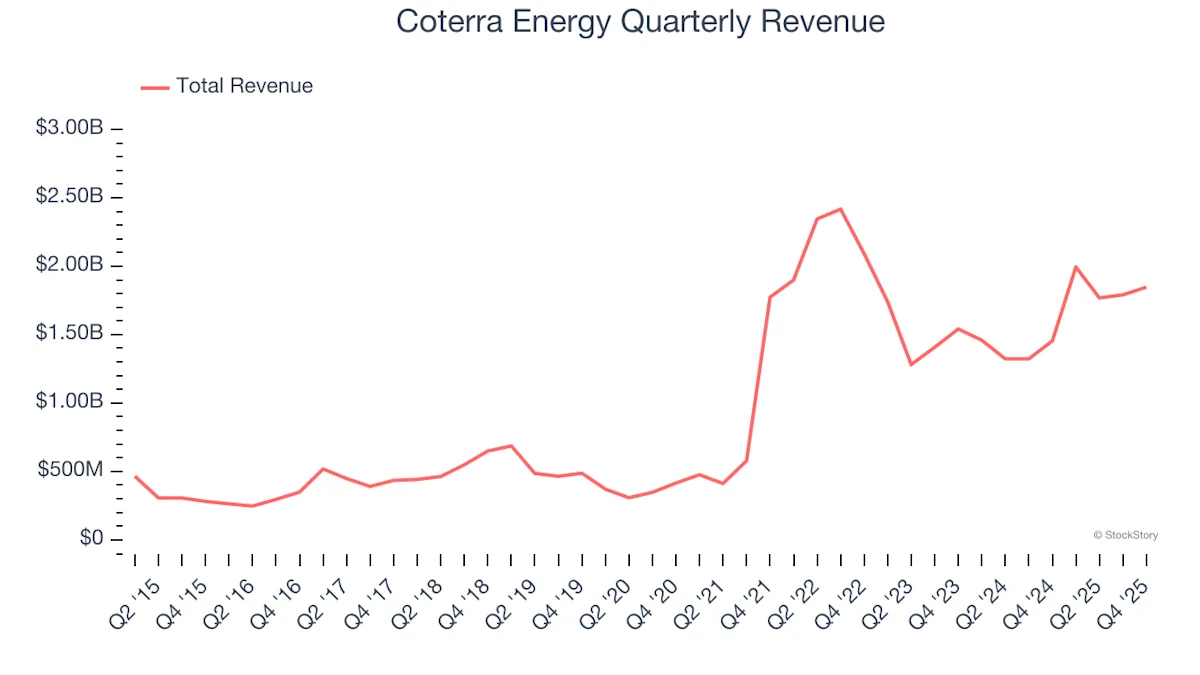 Coterra Energy stock surges 35.2% amid S&P 500 decline