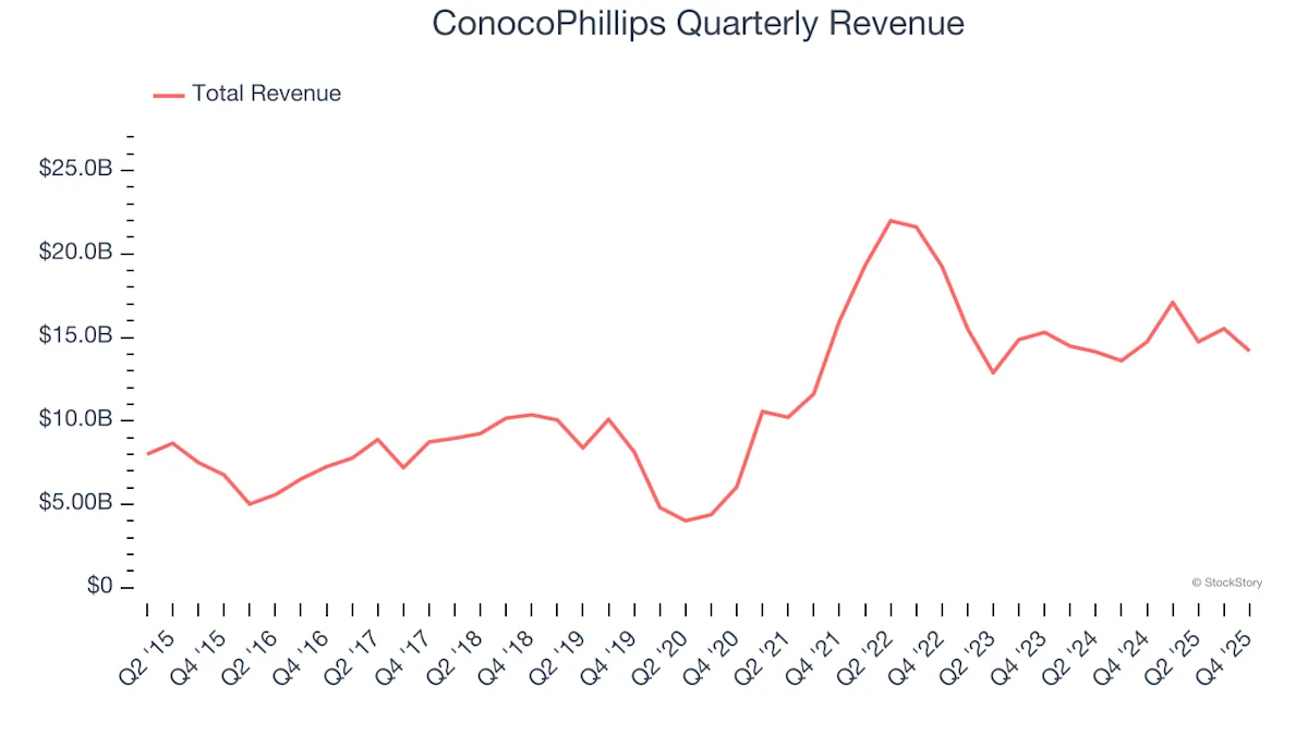 ConocoPhillips shares surge 140%, outpacing S&P 500 returns