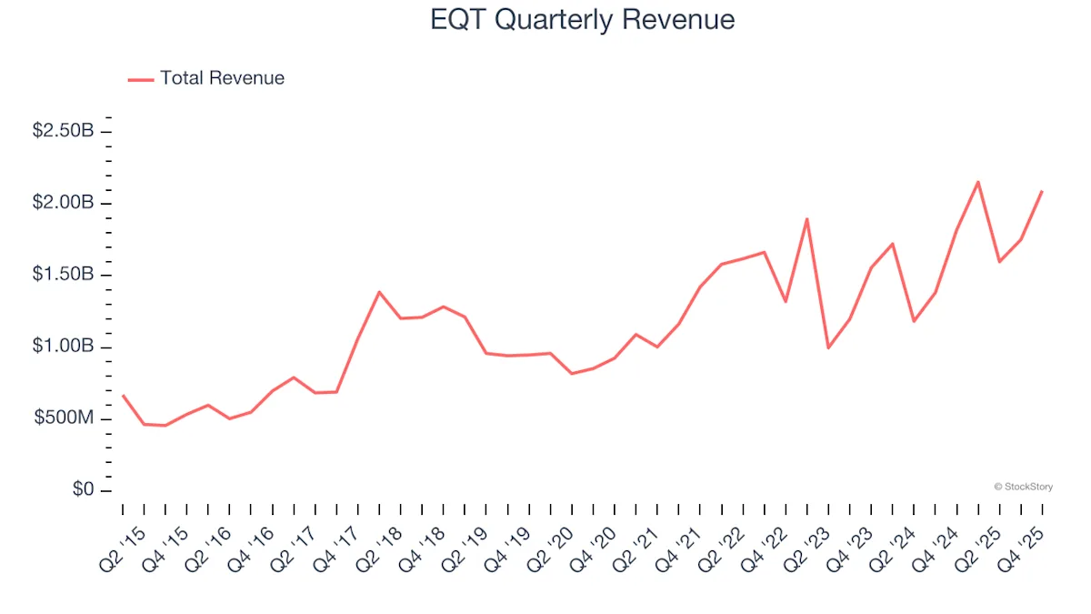 EQT outperforms S&P 500 with 3.2% return amid market decline