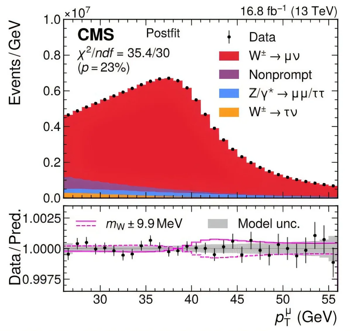 Physicists confirm W boson mass amid standard model consistency
