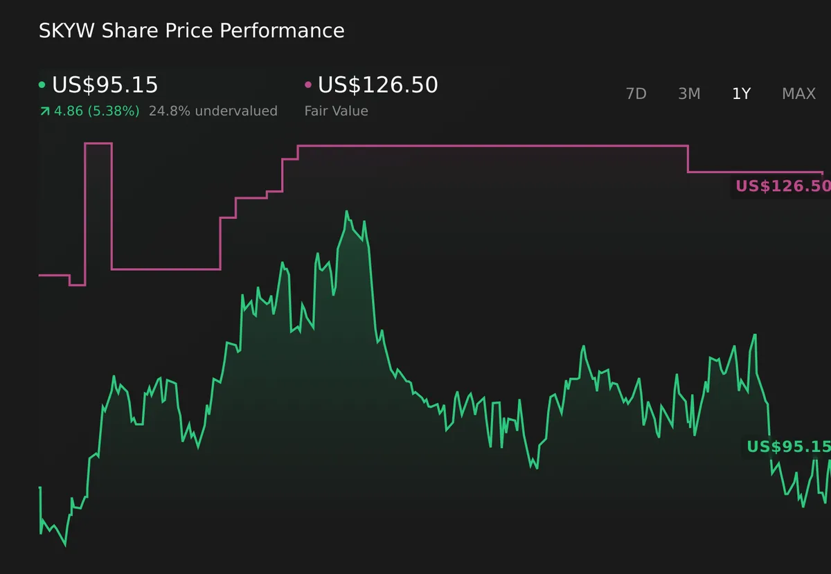 Акции SkyWest растут на 2,72% на закрытии рынка