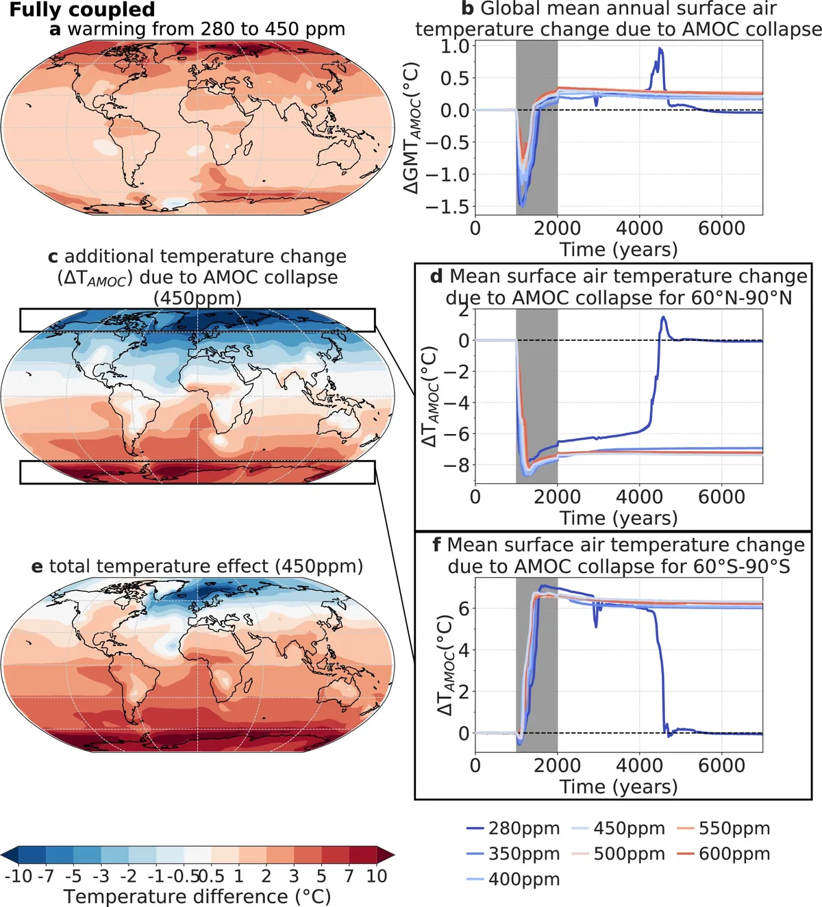 Potsdam Institute warns AMOC collapse could release ocean carbon, adding 0.2°C warming