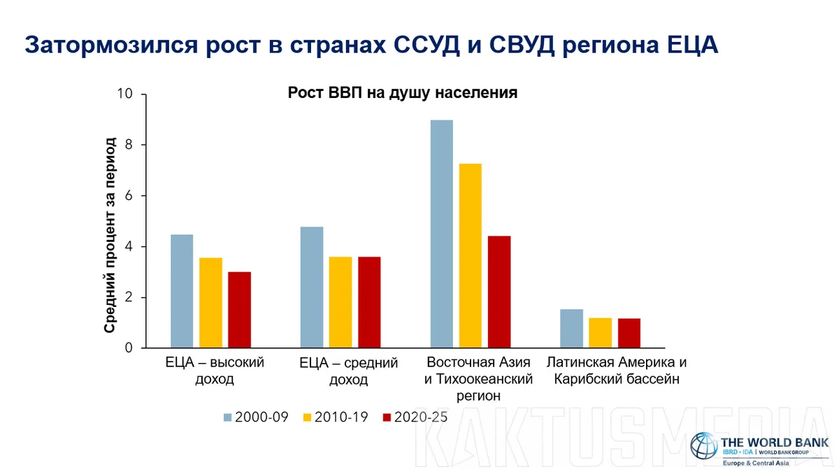 World Bank projects Central Asia to lead ECA growth in 2026