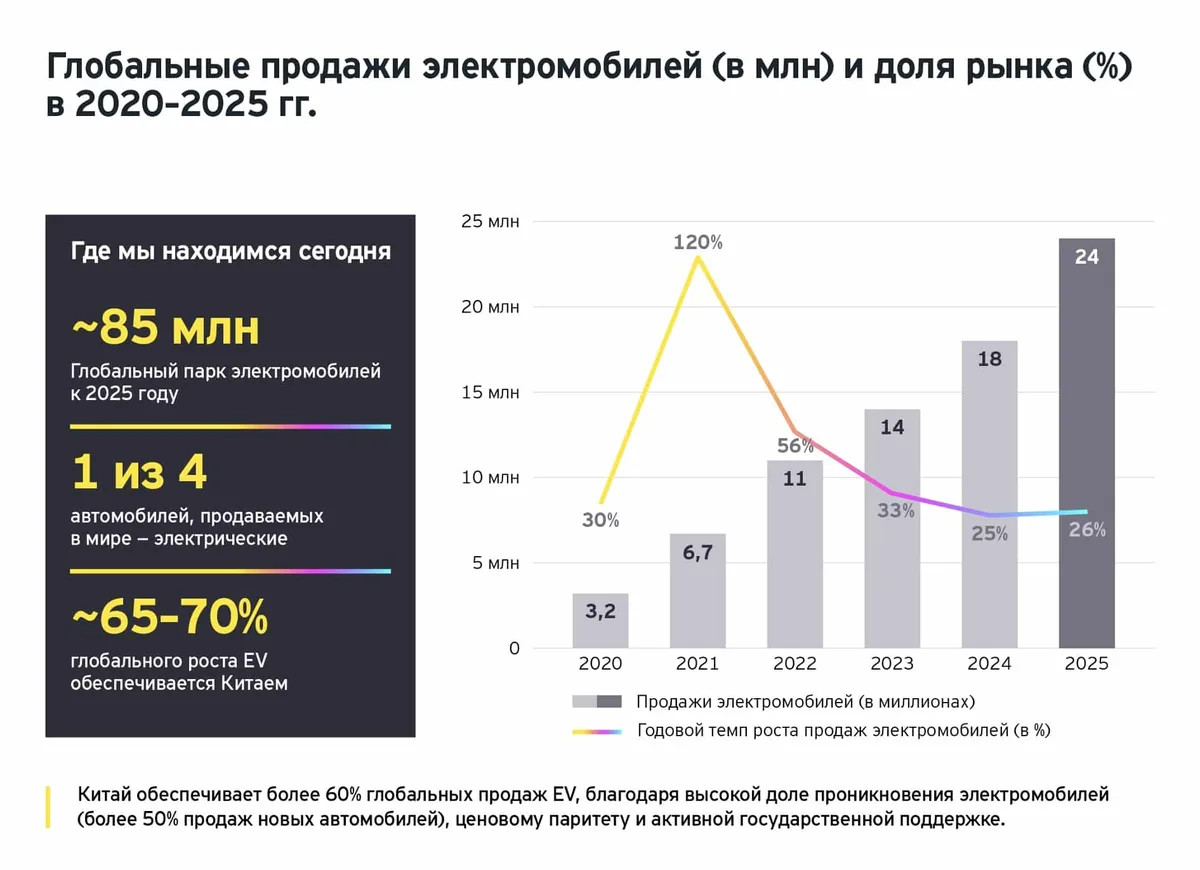EY and Eurelectric report promotes Kazakhstan's corporate fleet electrification