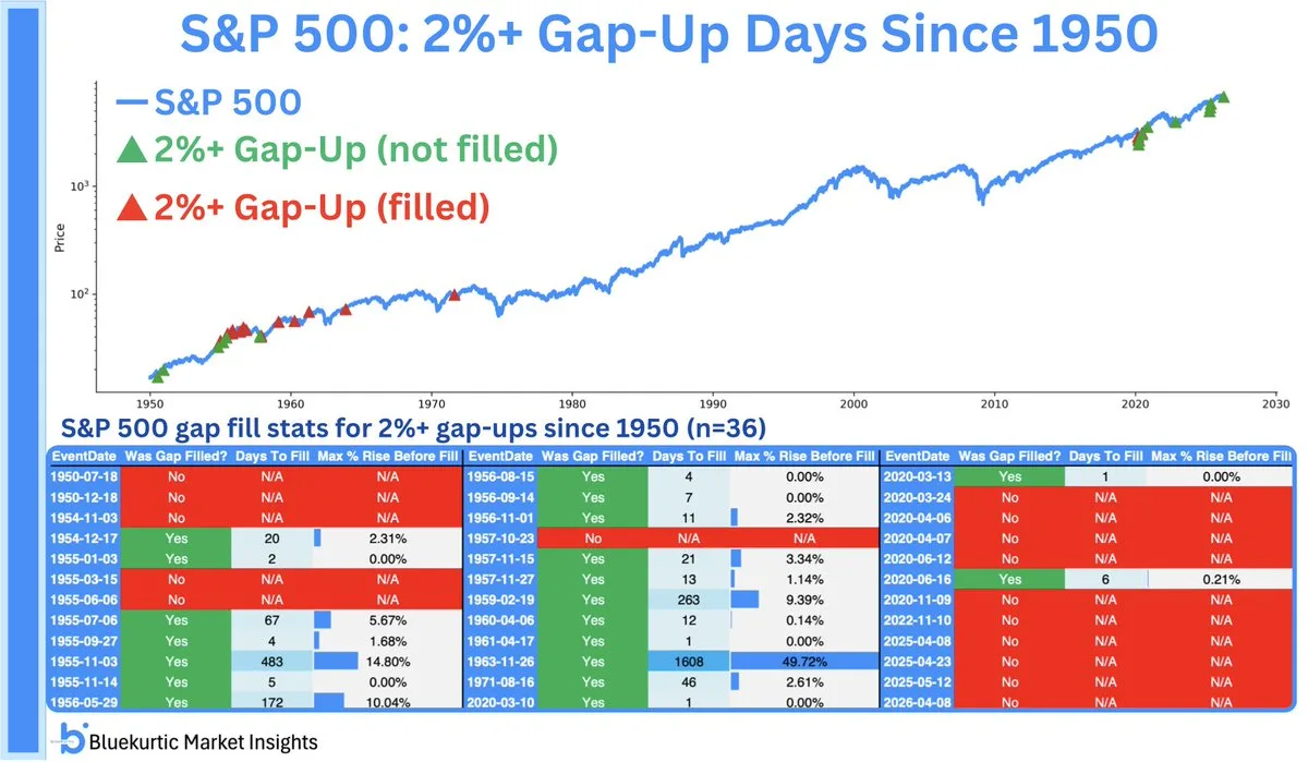 S&P 500 opens with rare gap-up, as investors await market direction