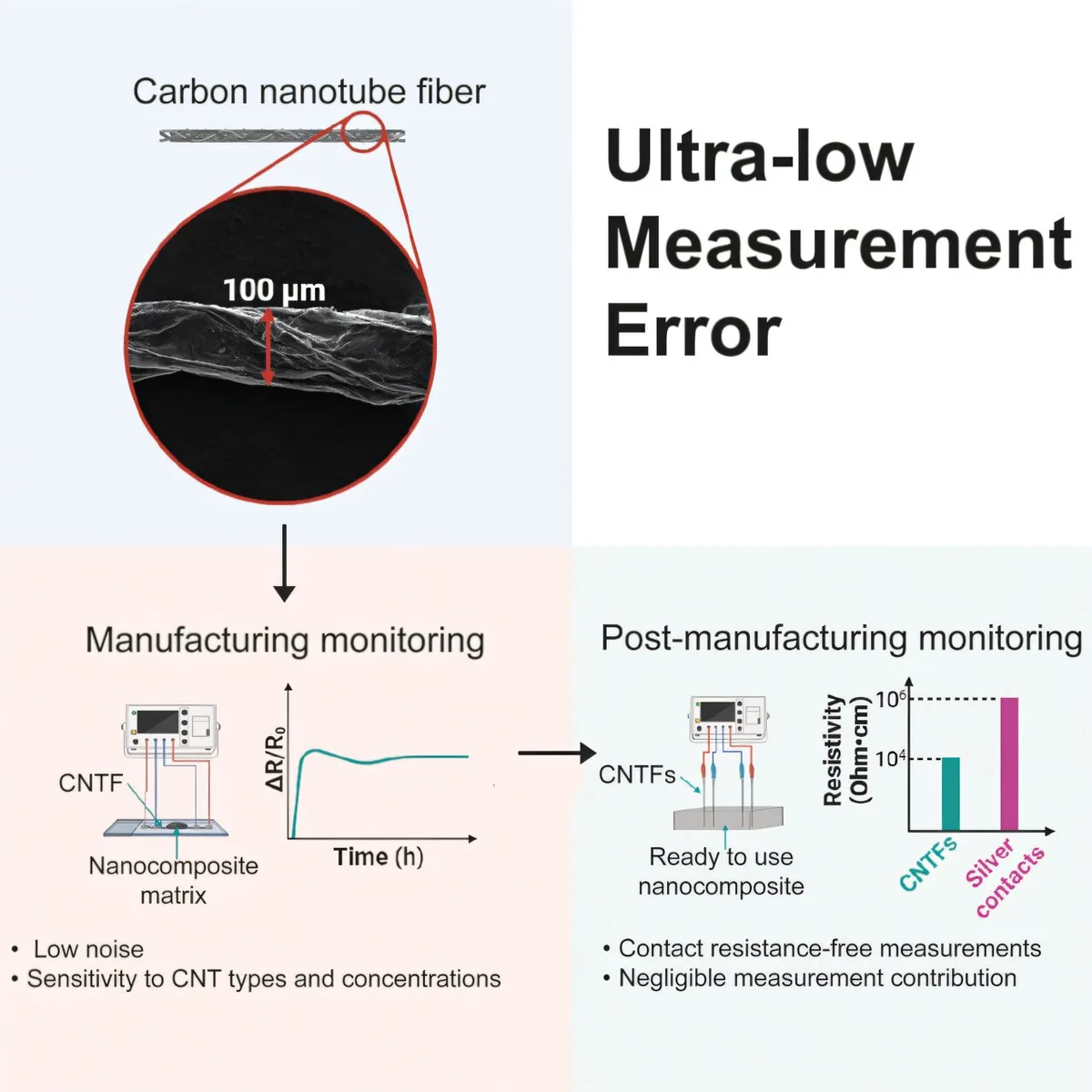 Сколтех добивается рекордной точности углеродных нанотрубок с ошибкой 0,1%