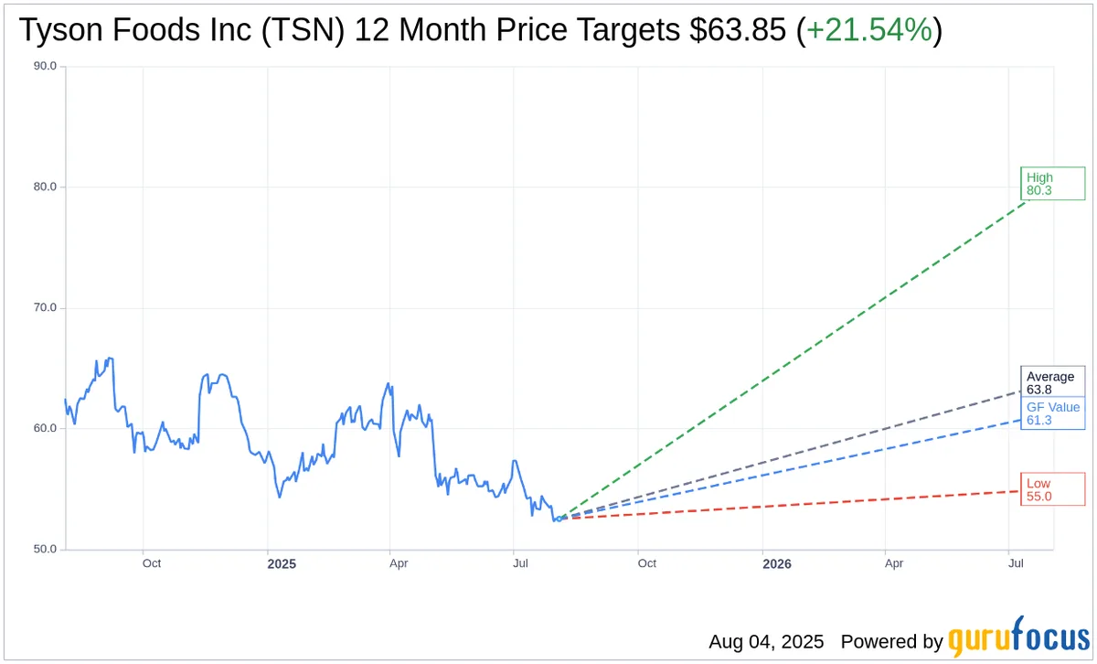 Tyson Foods растет на 1,19%, опережая рынок