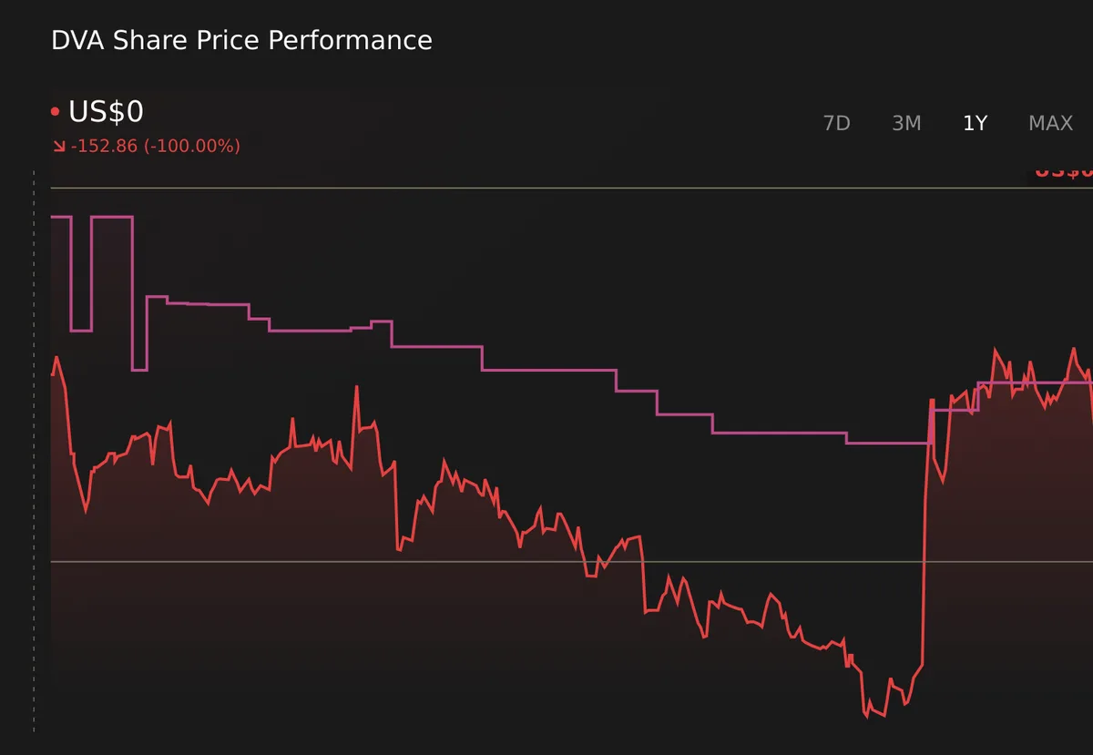DaVita HealthCare увеличивает стоимость на 1,51%, закрывшись на $150,68 на фоне роста рынка