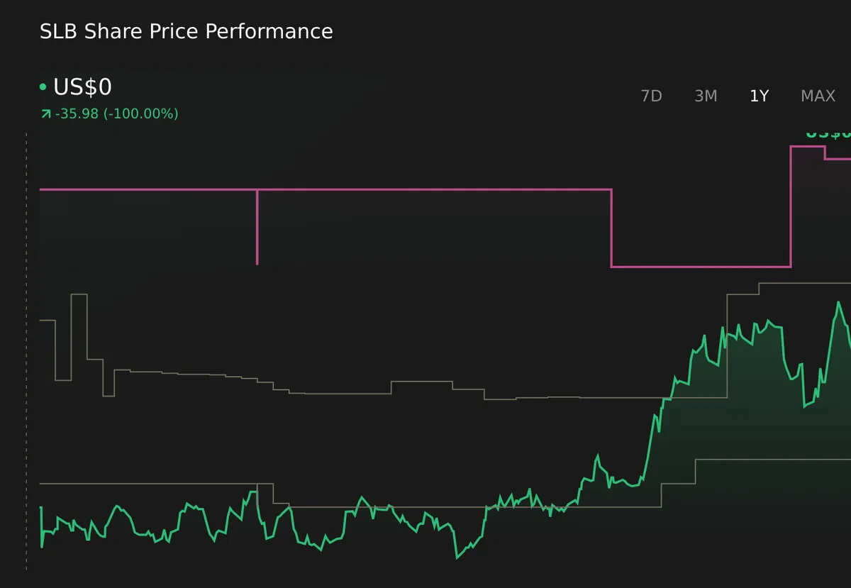 Акции SLB растут на 1,27% на фоне колебаний рынка