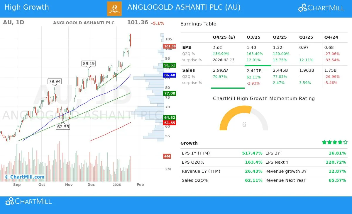 AngloGold Ashanti увеличивается на 1,05% на фоне роста рынка