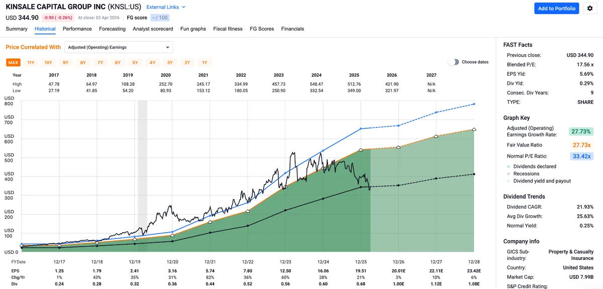 Kinsale Capital опережает рынок с ростом акций на 1,5% на фоне торгов