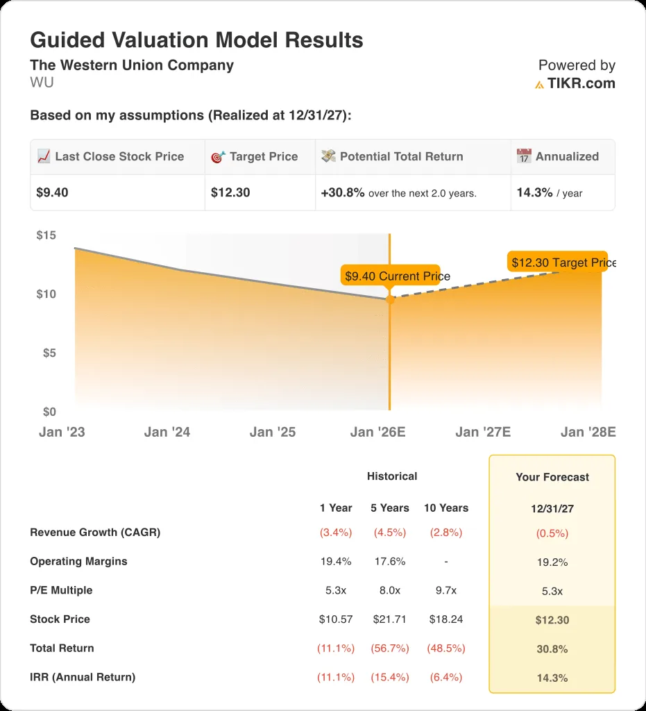 Western Union увеличивается на 1,47%, закрывшись на $9 на фоне рыночных колебаний