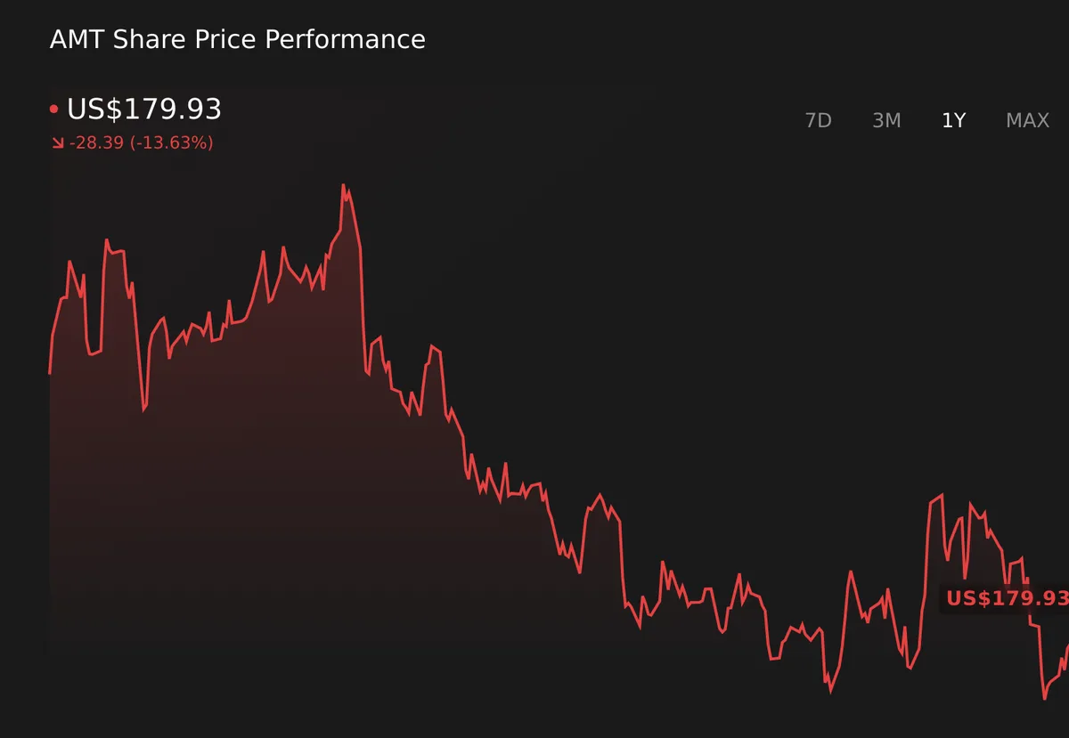 American Tower опережает S&P 500 с приростом 2,13% по итогам торгов