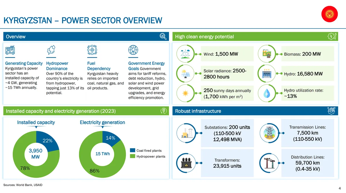 АБР предупреждает Кыргызстан о дефиците энергии на фоне роста ВВП на 8,9%
