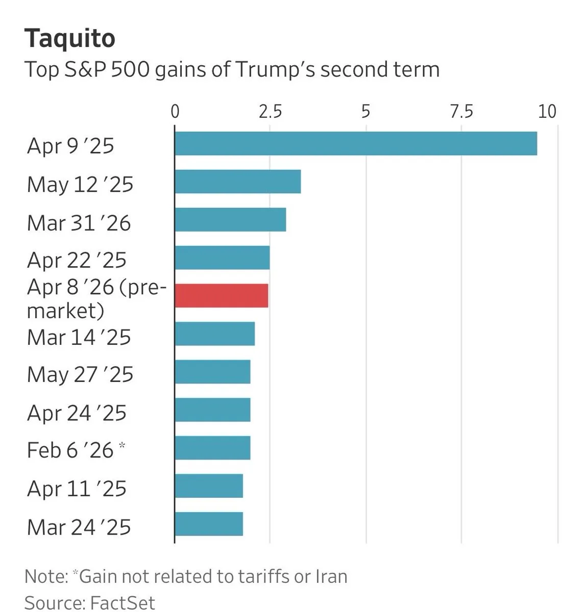Индекс S&P 500 нацелен на восьмой рост подряд на фоне ожидания данных по инфляции