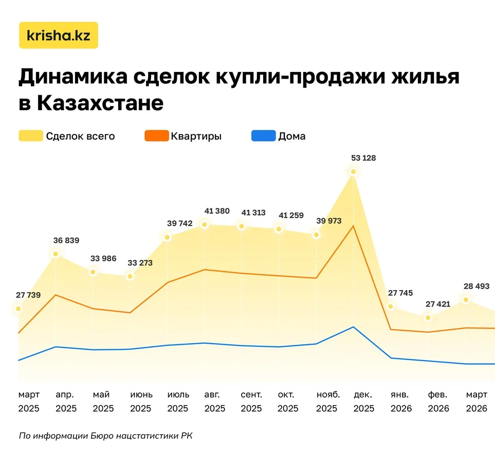 В Казахстане растет число сделок по продаже жилья: рынок оживает