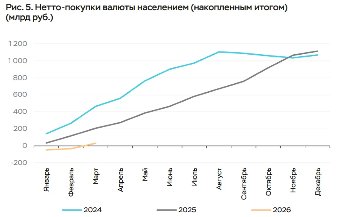 Итоги валютных торгов за период с 2 марта