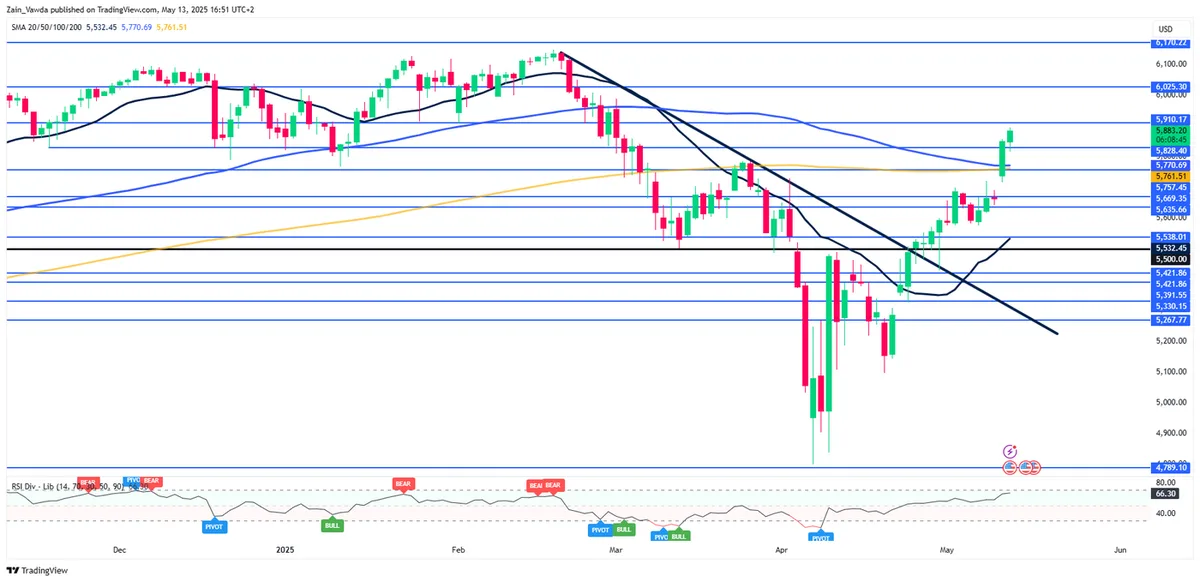 Dow Pauses After Inflation Data. S&P 500, Nasdaq Rise for 8th Straight Session.