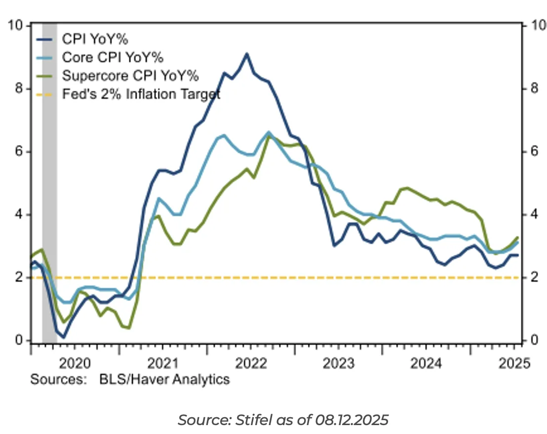 CPI Better Than Feared But Oil Prices Still High; S&P 500 Futures Rise (Live Coverage)
