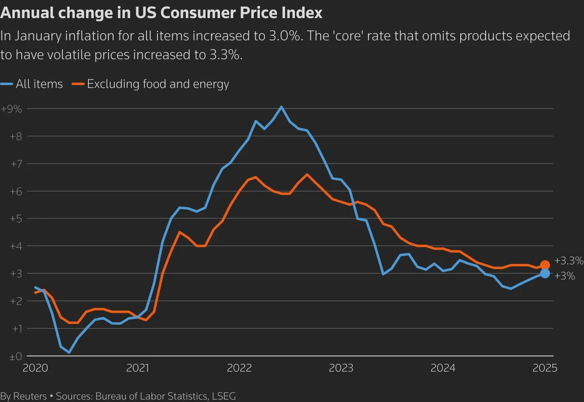 CPI Inflation Rate Up Nearly +1%, As Expected