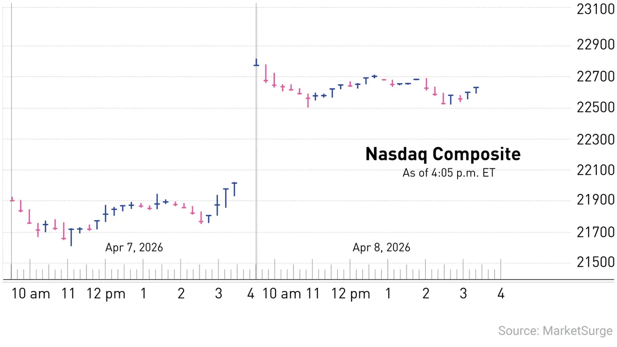 Stock Market Today: Nasdaq Edges Up, Dow Under Pressure; Gold Stocks Advance (Live Coverage)