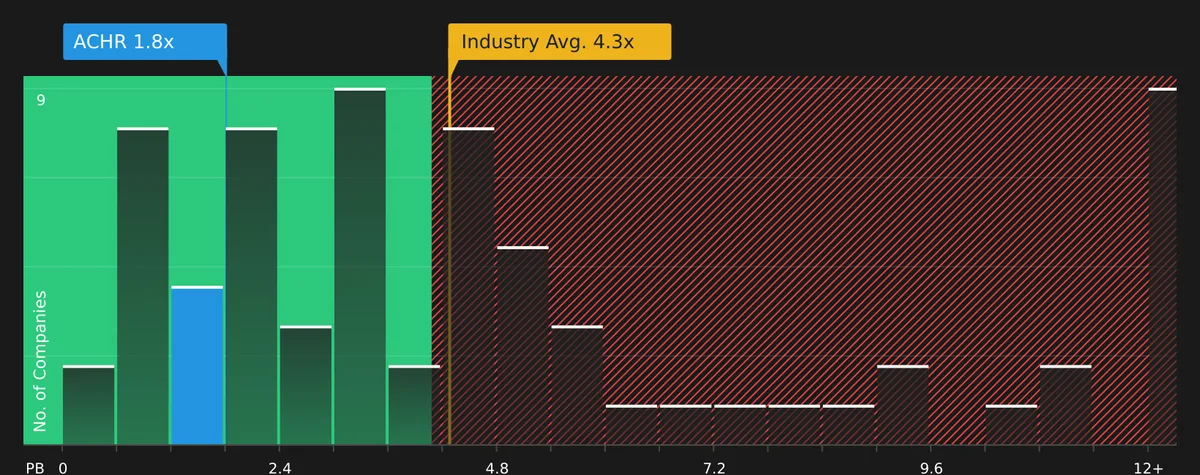 ACHR Outperforms Industry in the Past 3 Months: How to Play the Stock?
