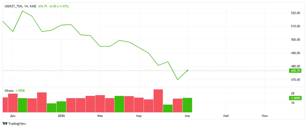 Средневзвешенный курс доллара на бирже составил 473,13 тенге - Kapital.kz