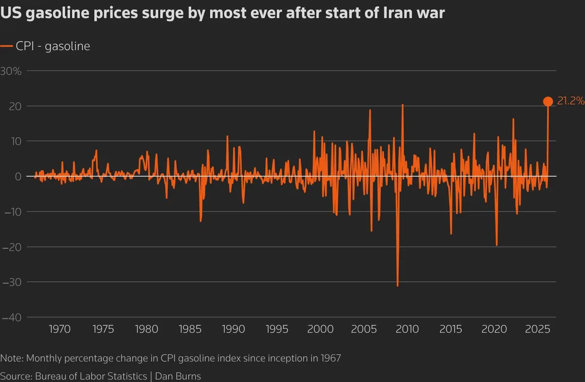 US consumer inflation hot in March amid record surge in gasoline prices - Reuters