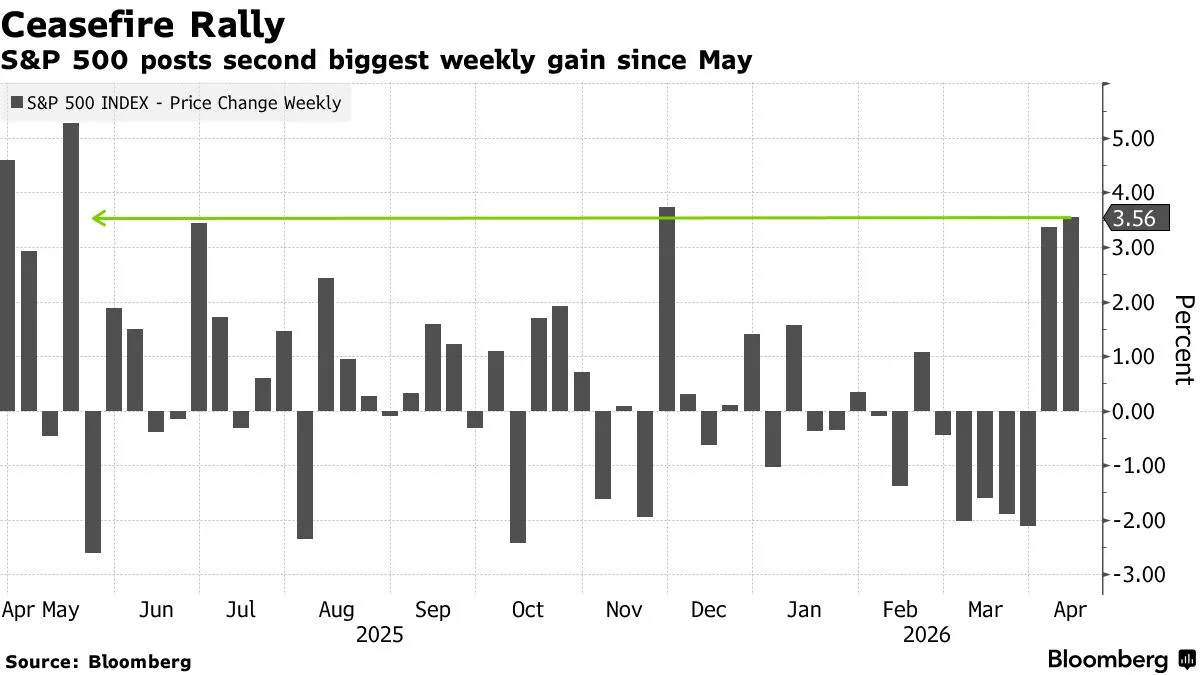 S&P 500 Posts Weekly Gain Ahead of Iran Peace Talks, Earnings