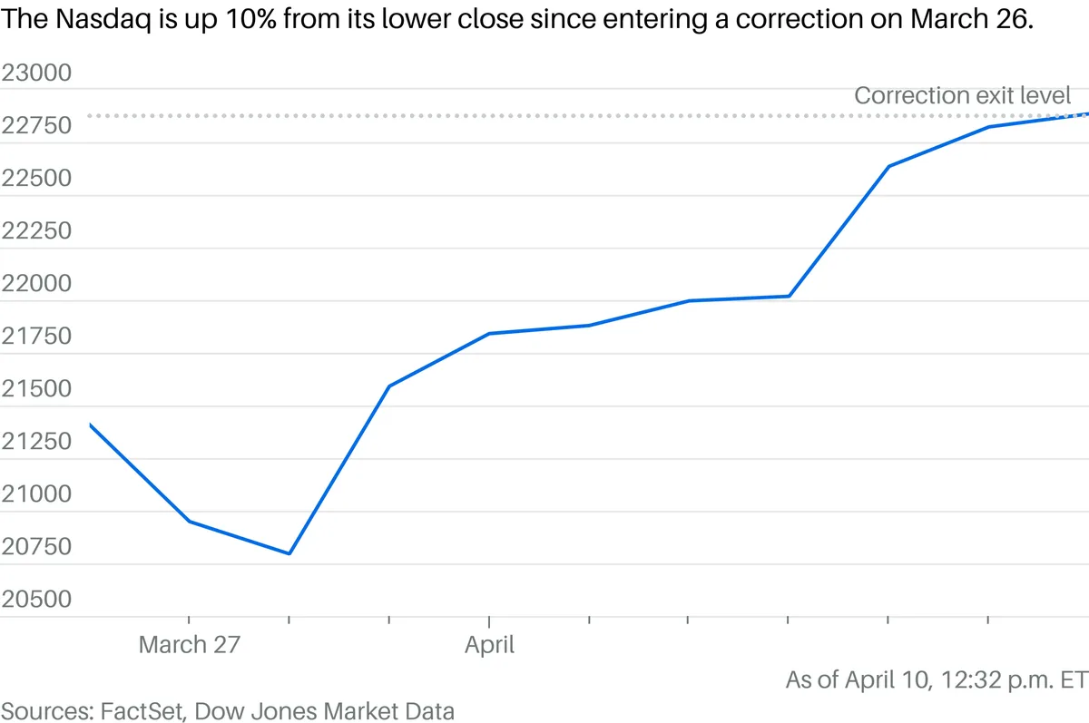 Nasdaq Officially Exited a Correction—and the Stock Market Just Had Its Best Week of the Year