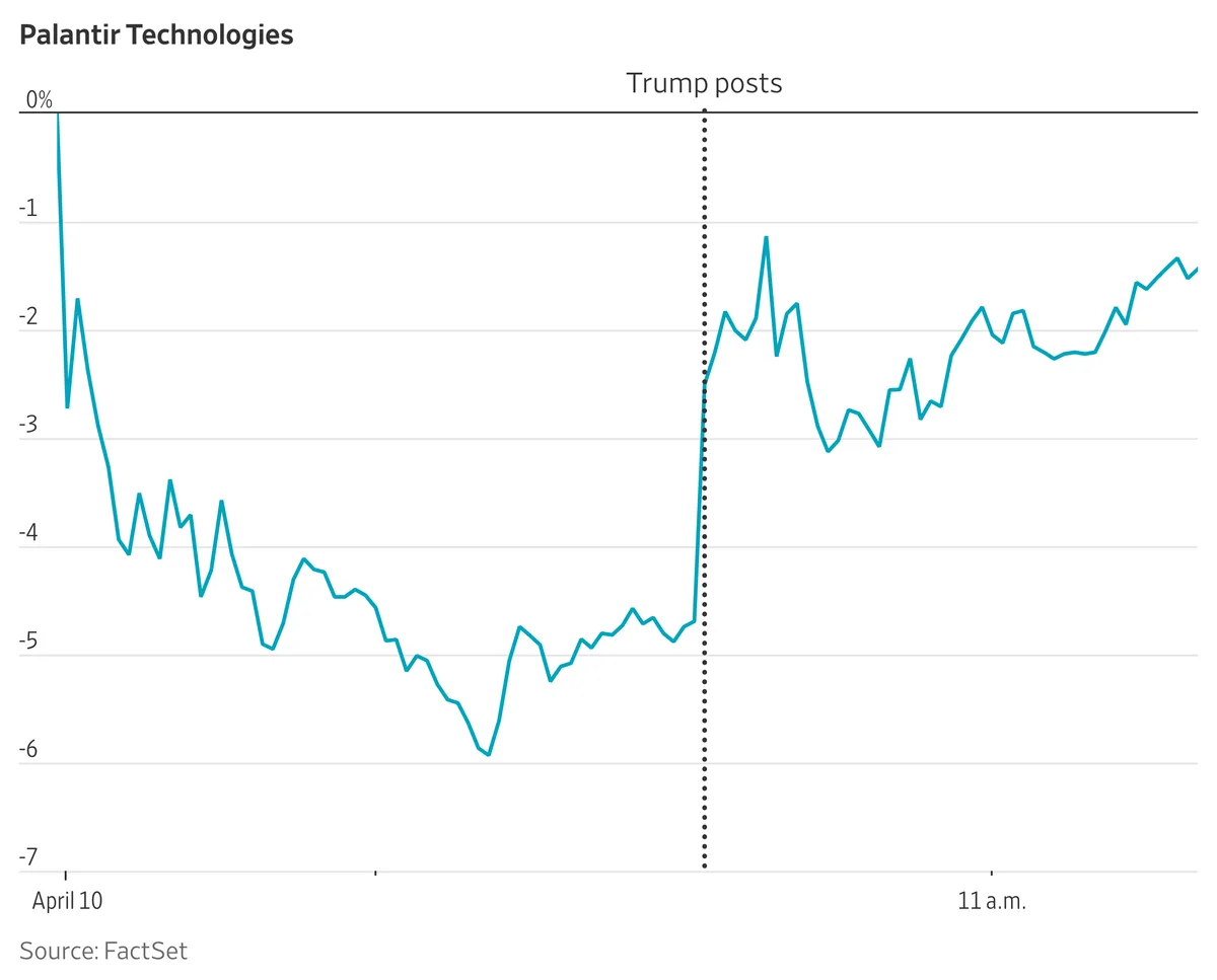 Stock Market Today, April 10: Palantir Falls as AI Competition Pressures Valuation