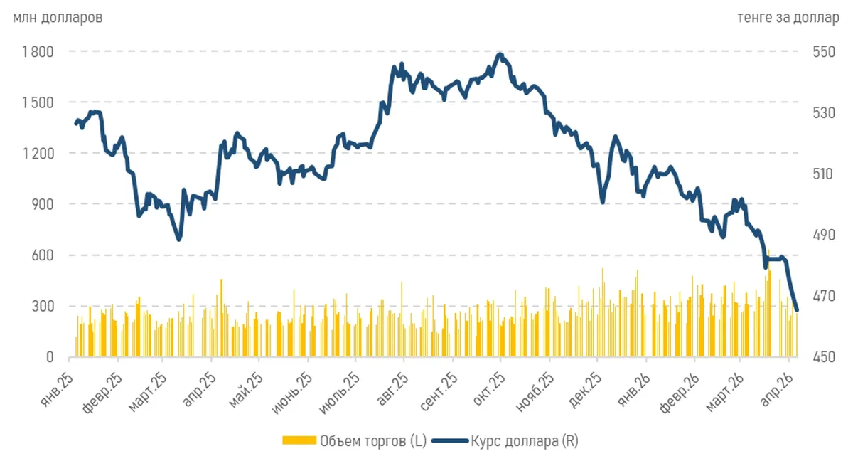 Рынки в ожидании дедлайна Дональда Трампа по Ормузскому проливу - Kapital.kz