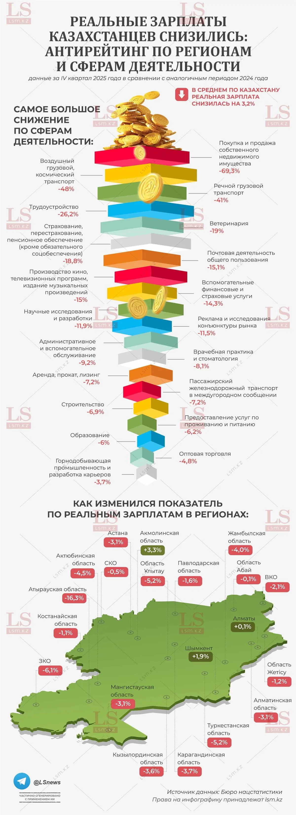 Реальные зарплаты казахстанцев рухнули: кто потерял больше всех. Инфографика - lsm.kz