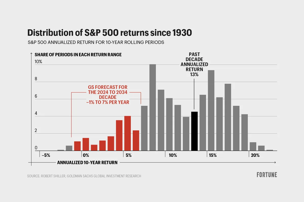 Where Will the S&P 500 Be in 10 Years? Nobel Laureate Robert Shiller Weighs In