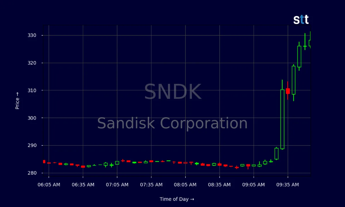 Sandisk Stock Jumps. It’s Kicking This AI Software Victim Out of the Nasdaq 100.