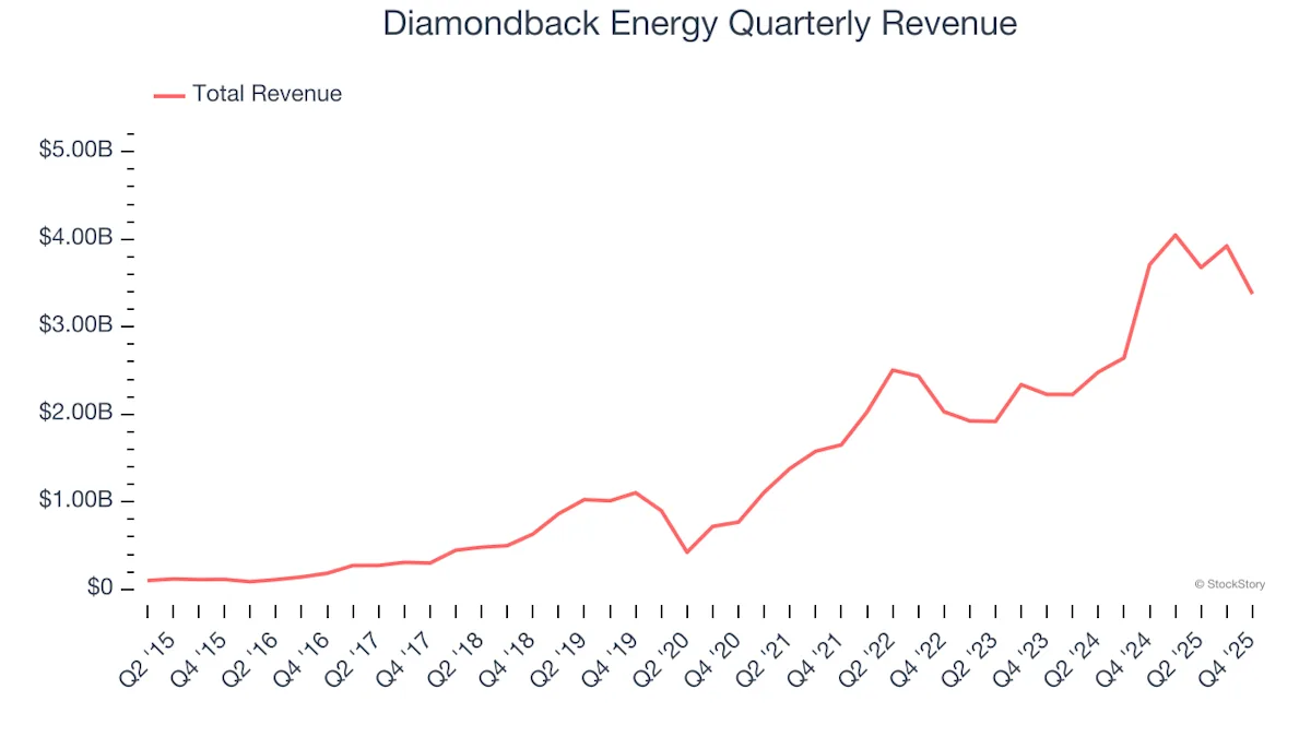 3 Reasons Investors Love Diamondback Energy (FANG)